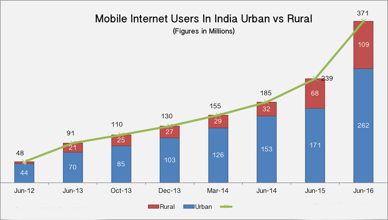 5. mobile-internet-users-india-2016-urban-vs-rural.png