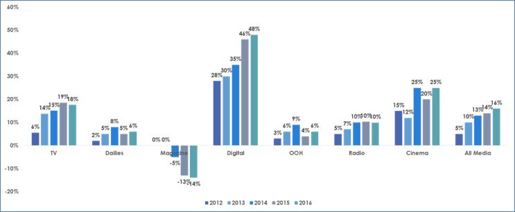 Media and Entertainment Industry